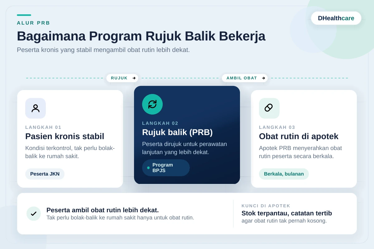 Diagram alur Program Rujuk Balik: pasien kronis stabil dirujuk balik lalu mengambil obat rutin di apotek PRB
