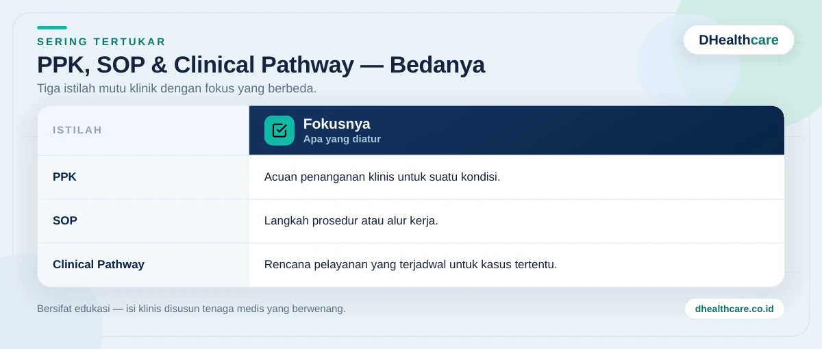 Perbandingan PPK, SOP, dan clinical pathway berdasarkan fokus masing-masing