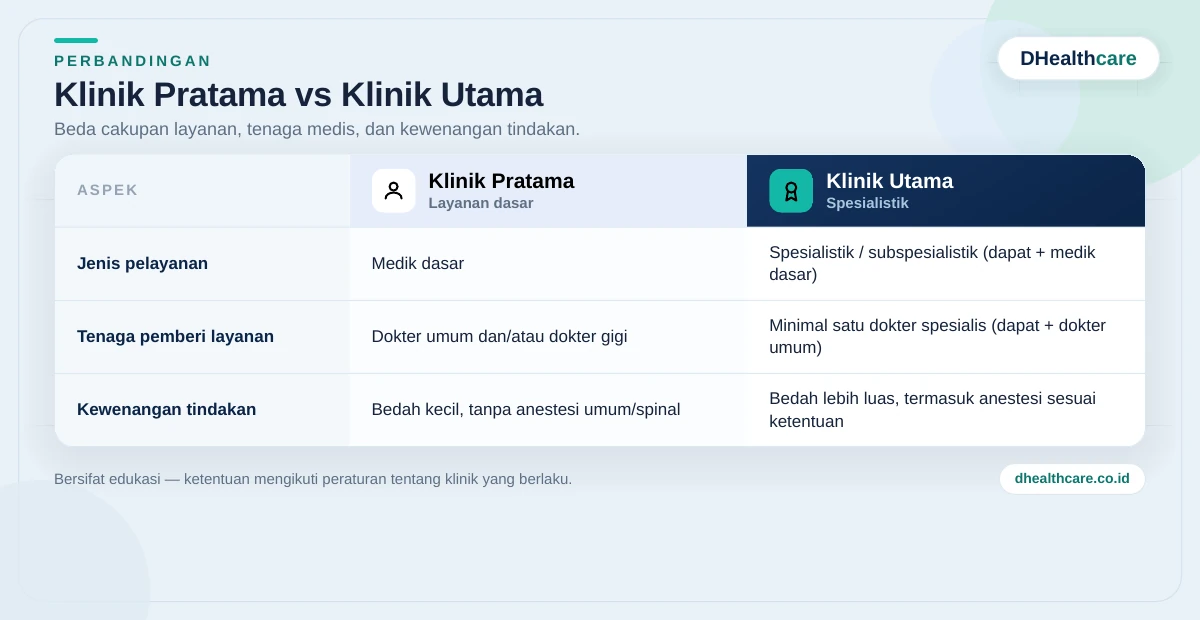Tabel perbandingan klinik pratama dan klinik utama: jenis layanan, tenaga medis, dan kewenangan tindakan