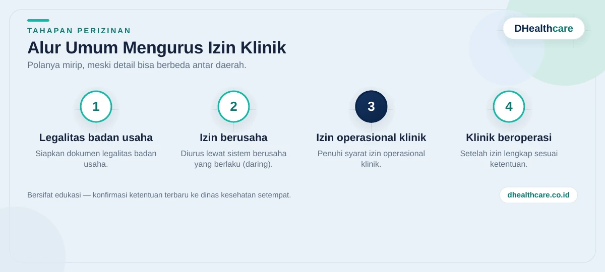 Timeline alur umum mengurus izin klinik: legalitas badan usaha, izin berusaha, izin operasional, klinik beroperasi